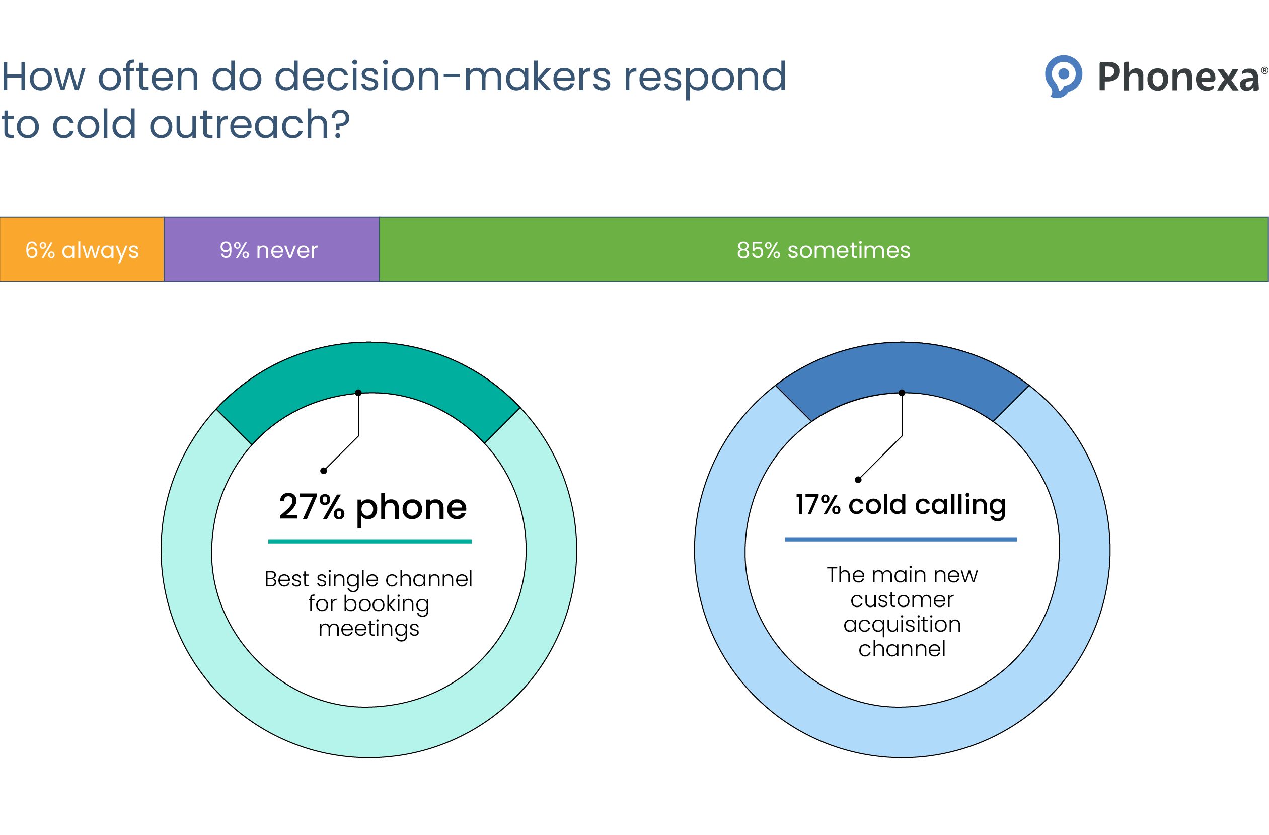 Chart showing the frequency of responses from decision-makers to cold outreach