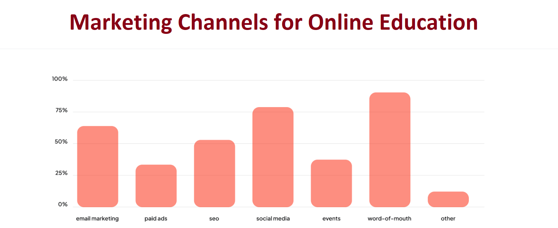 Statistics on marketing channels for online education