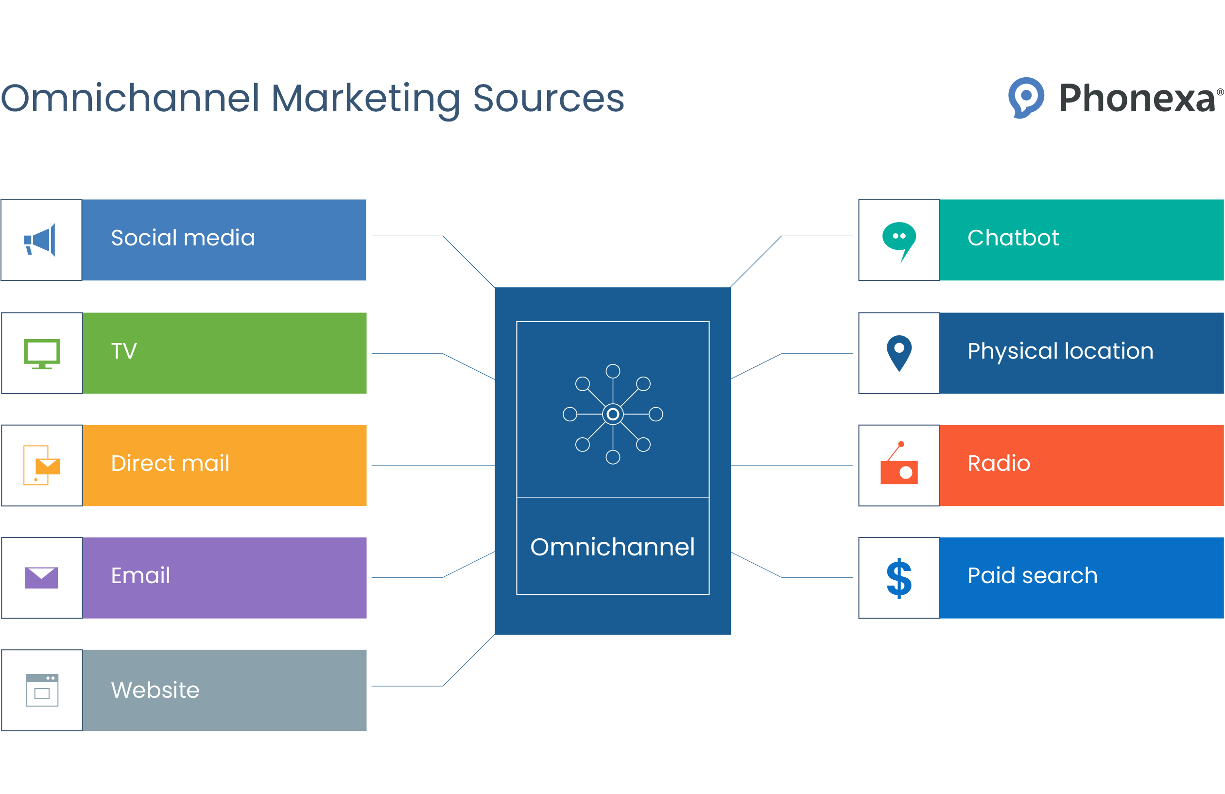 Channels where omnichannel marketing works