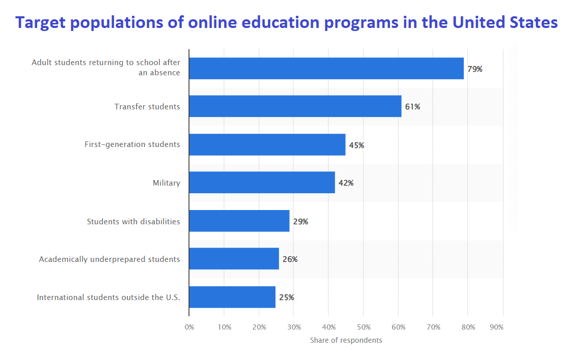 Statistics on the target population of online education programs in the United States