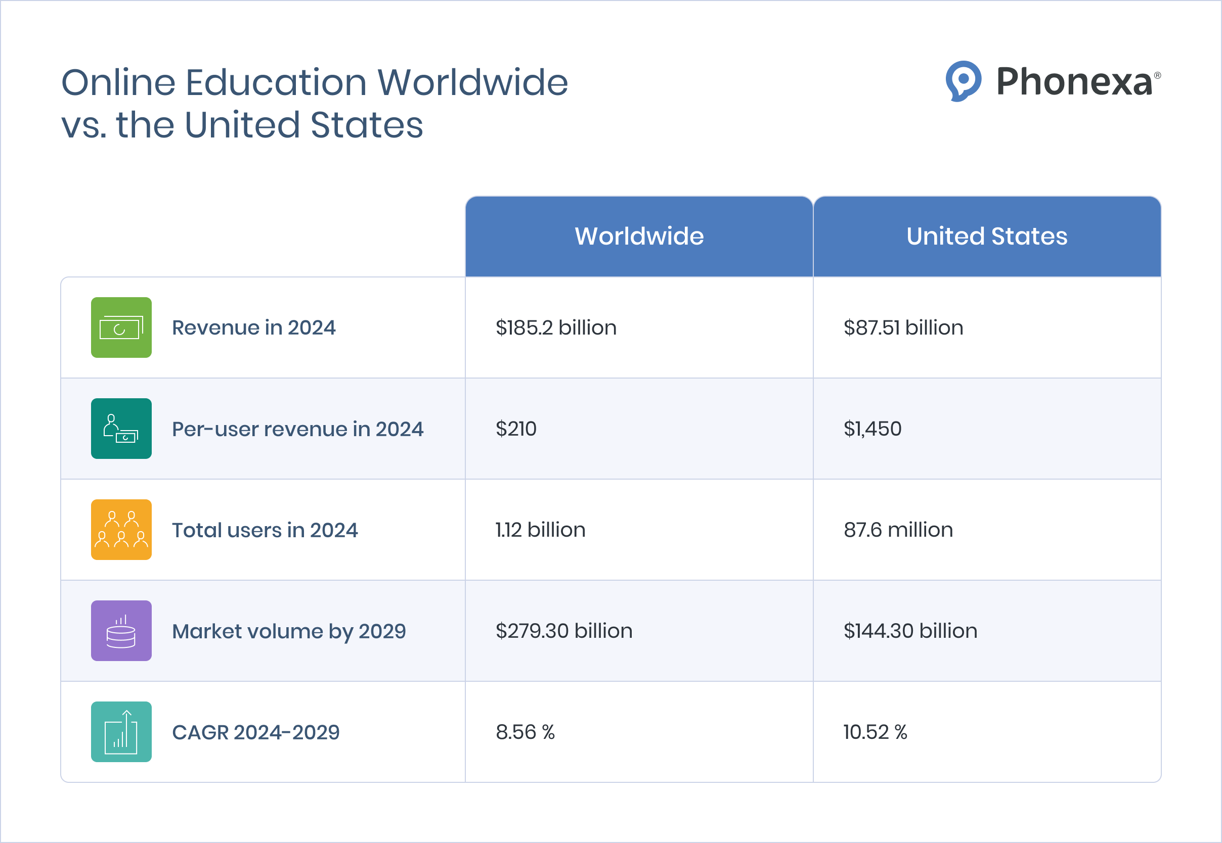 Comparing online education worldwide vs. the United States by 5 parameters: 2024 revenue, per-user 2024 revenue, 2024 total users, 2029 market volume, and 2024-2029 CAGR