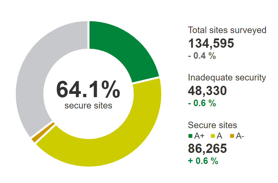 dashboard for monitoring the quality of ssl / tls support
