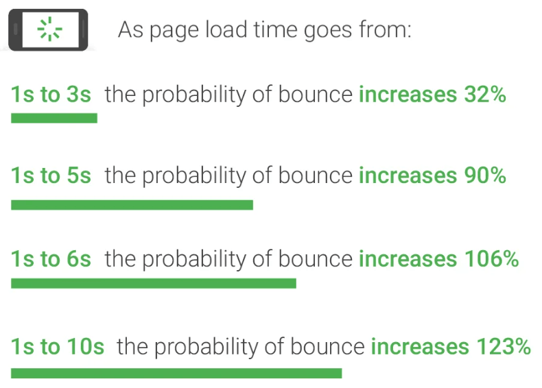 page load time