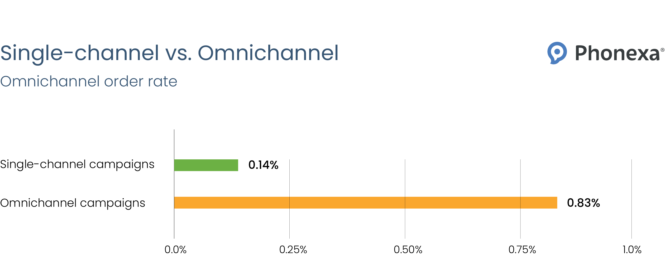 Comparison chart showing single-channel vs. omnichannel marketing, with order rates in percentages.