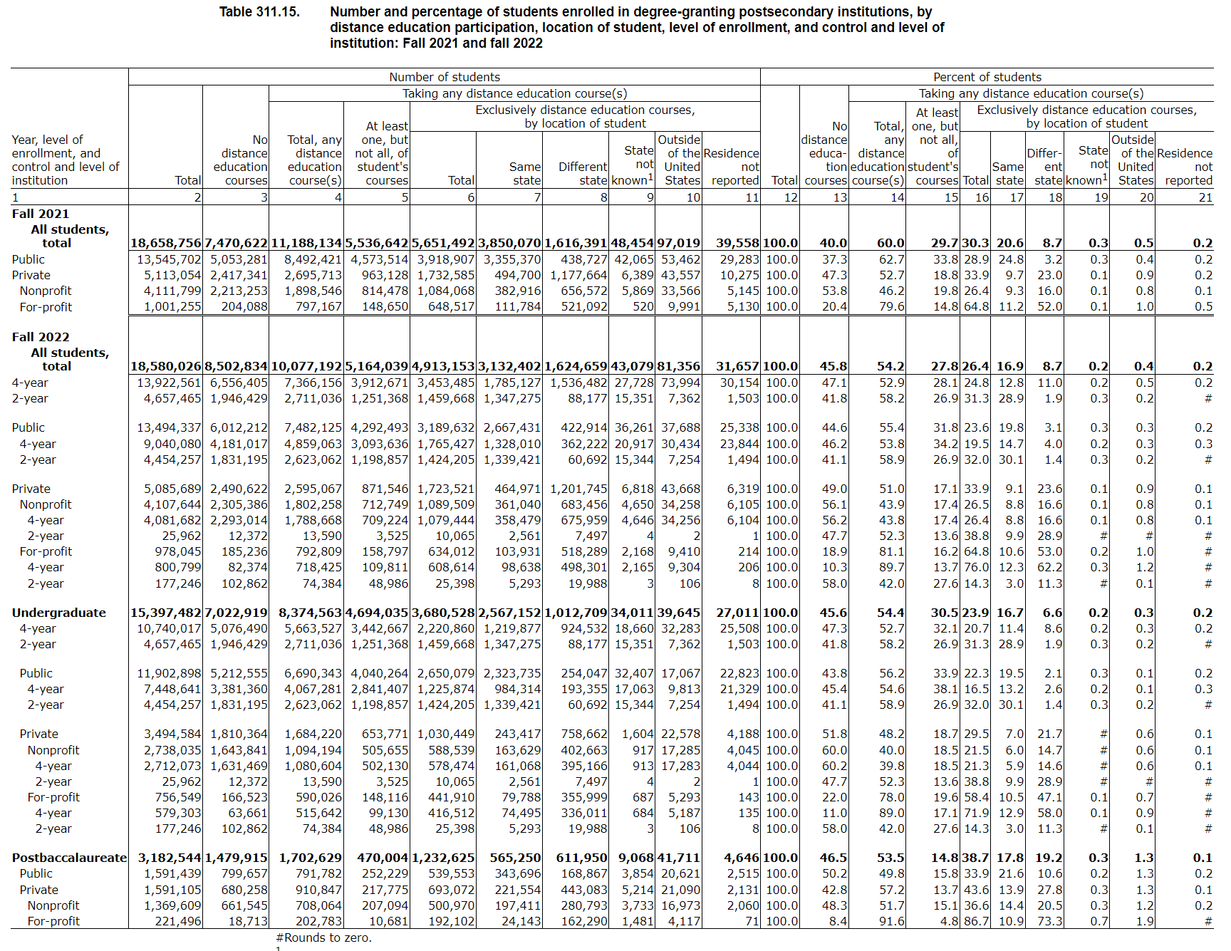 The National Center for Education Statistics report on the students enrolled in degree-granting postsecondary institutions in the United States in fall 2021 and fall 2022