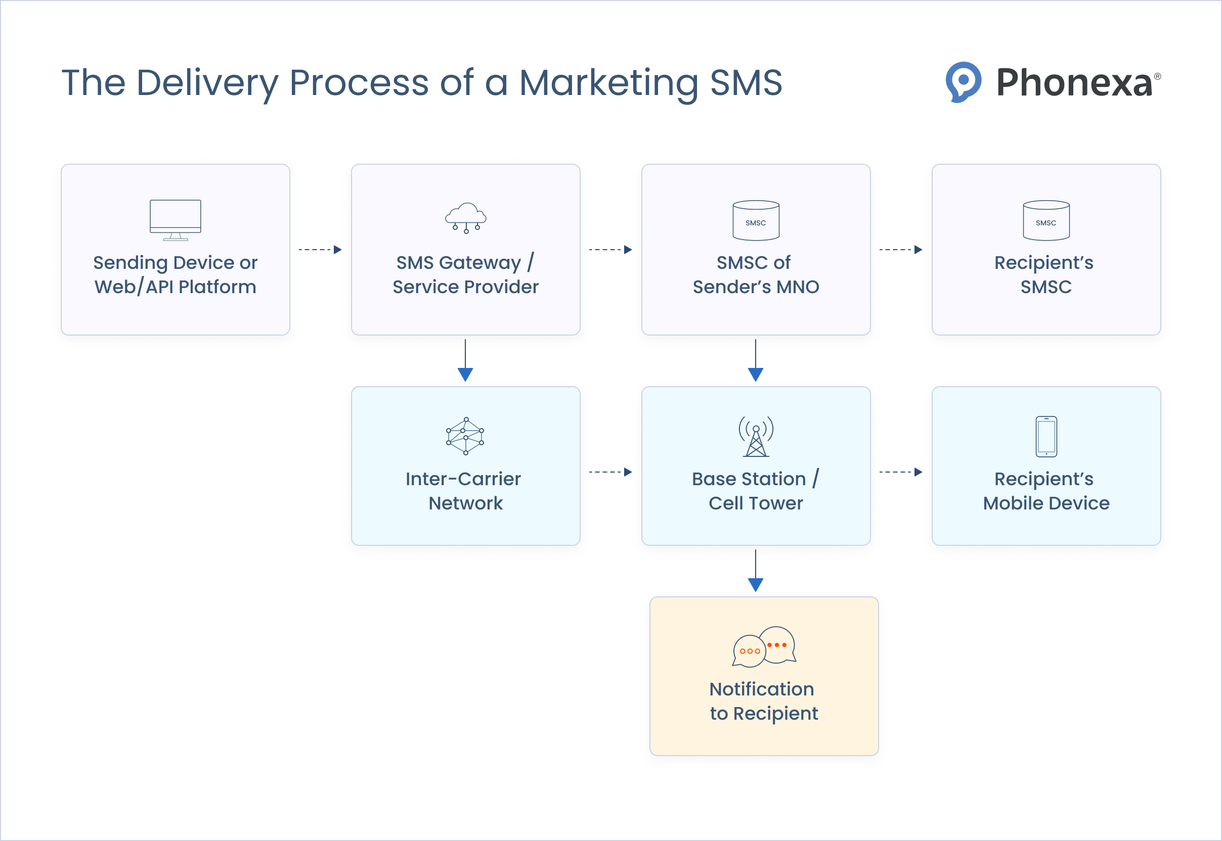 Representations of the path of a marketing SMS message, from sending to receiving