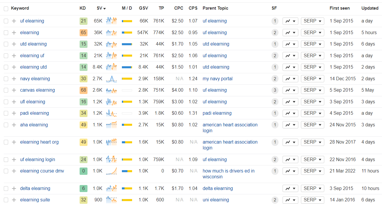 Top 15 USA-based search queries on the topic of eLearning