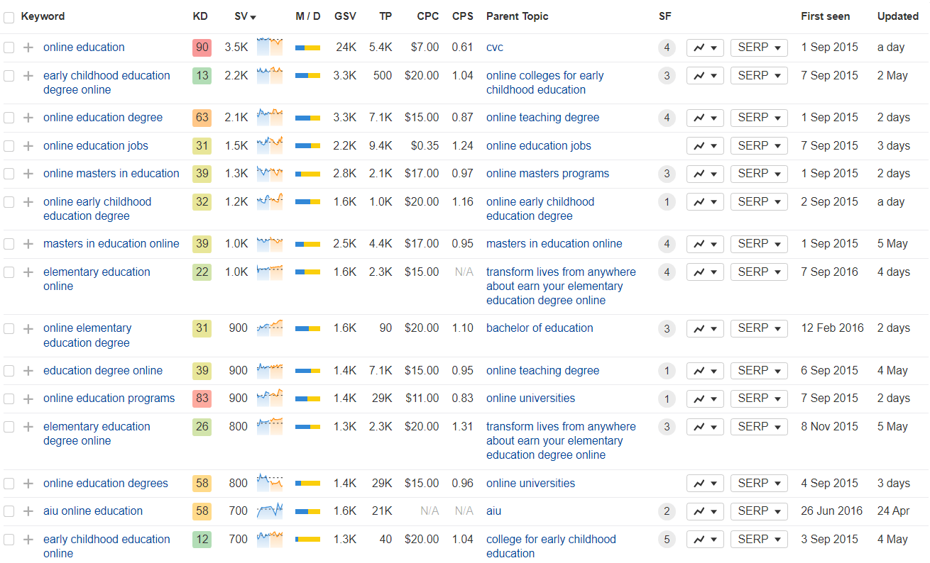 Top 15 USA-based search queries on the topic of online education