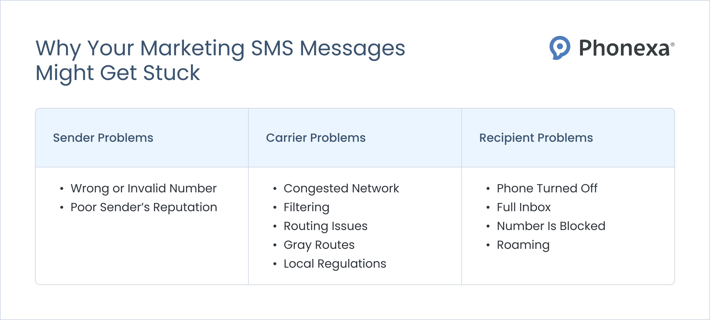 The reasons why marketing SMS messages might get stuck: sender issues, carrier issues, and recipient issues