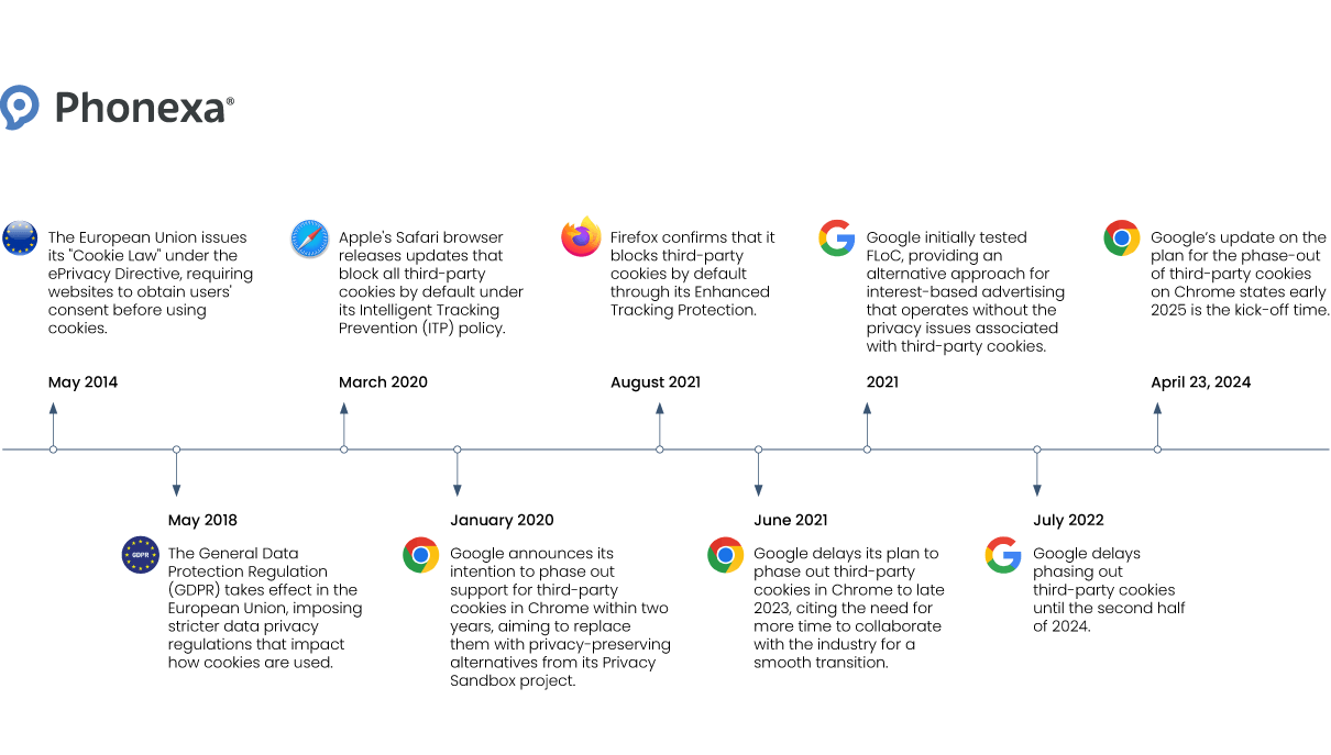 Cookie deprecation timeline