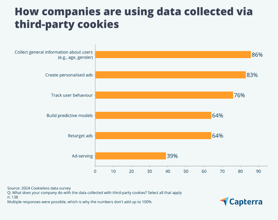 How companies use third-party cookies