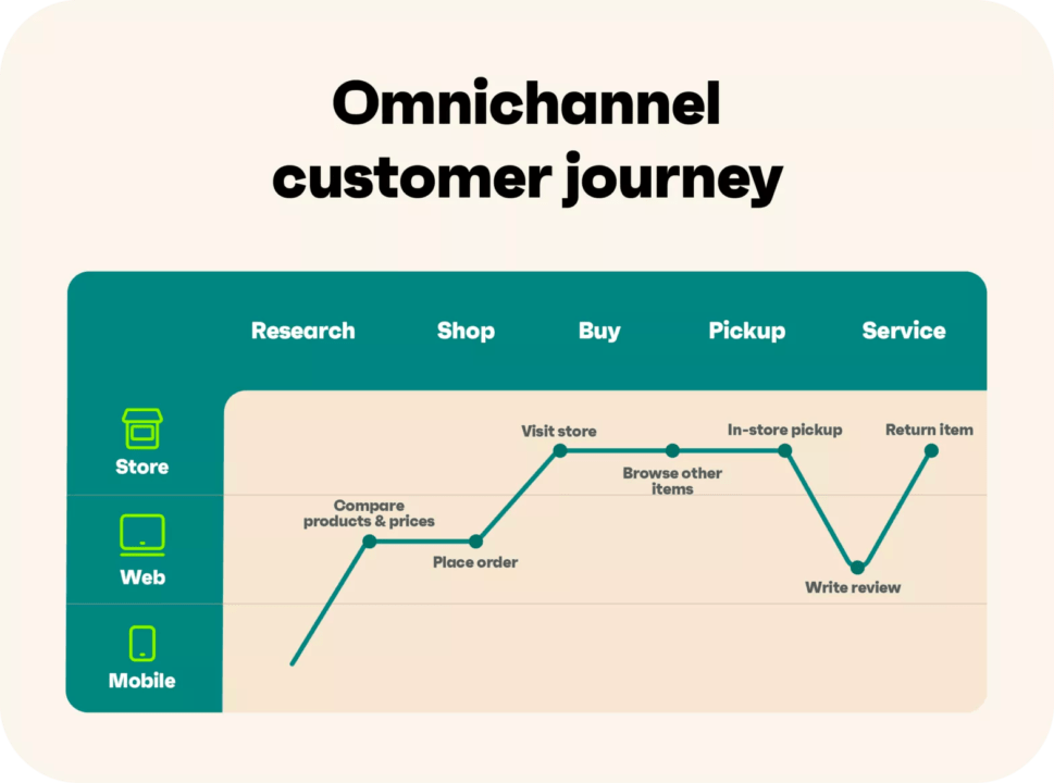 raph depicting the omnichannel customer journey from initial research to making a purchase