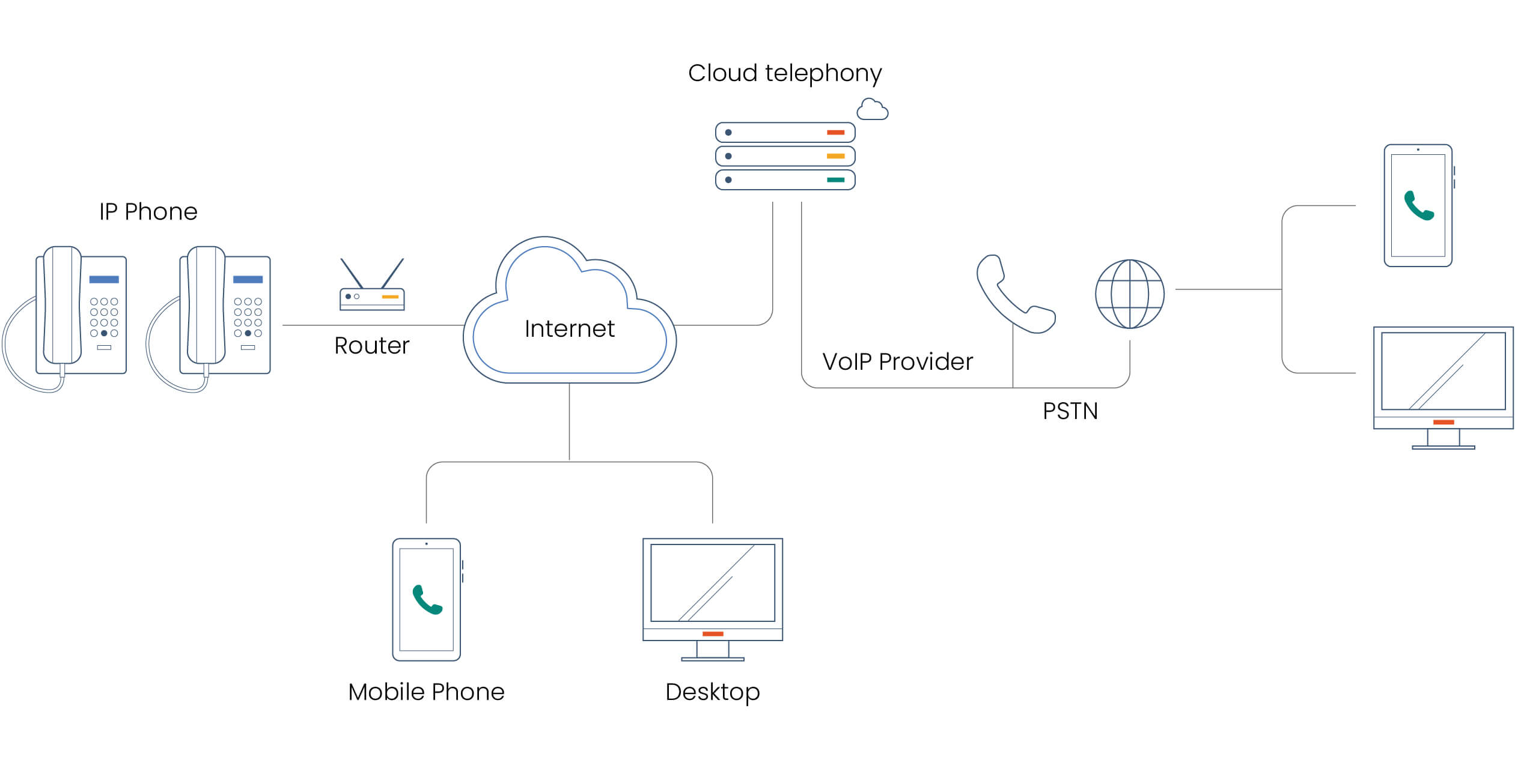 How does cloud calling work scheme