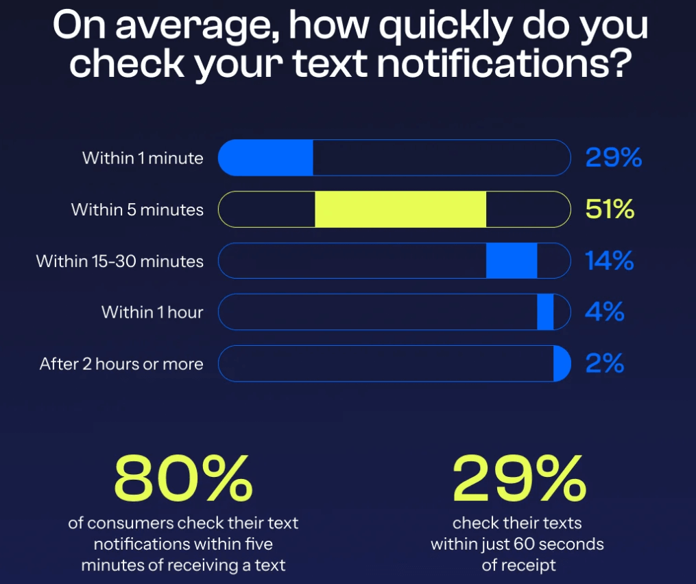 How quickly people check SMS