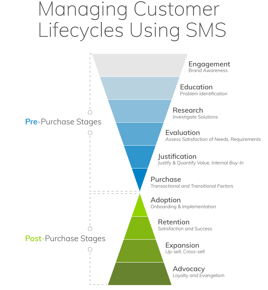 Managing customer lifecycles using SMS