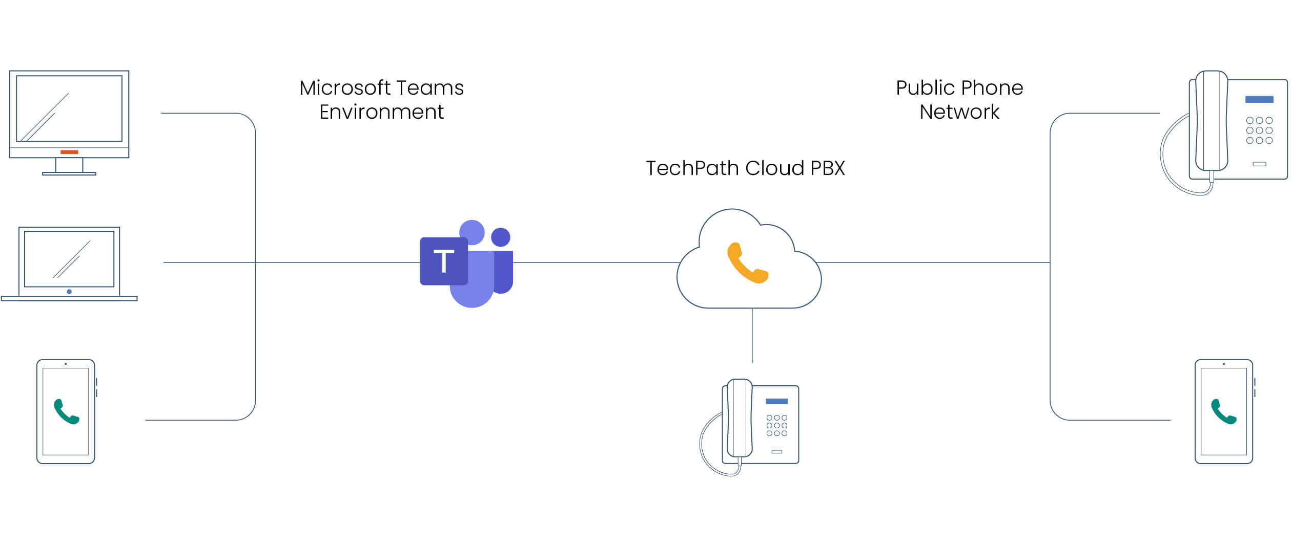 How Microsoft Teams Phone System Works