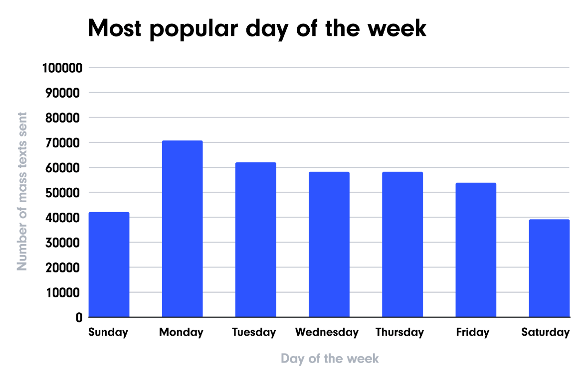 Most popular day of the week for marketing SMS