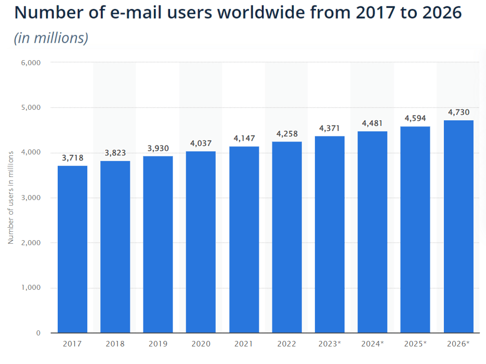 Number of email users