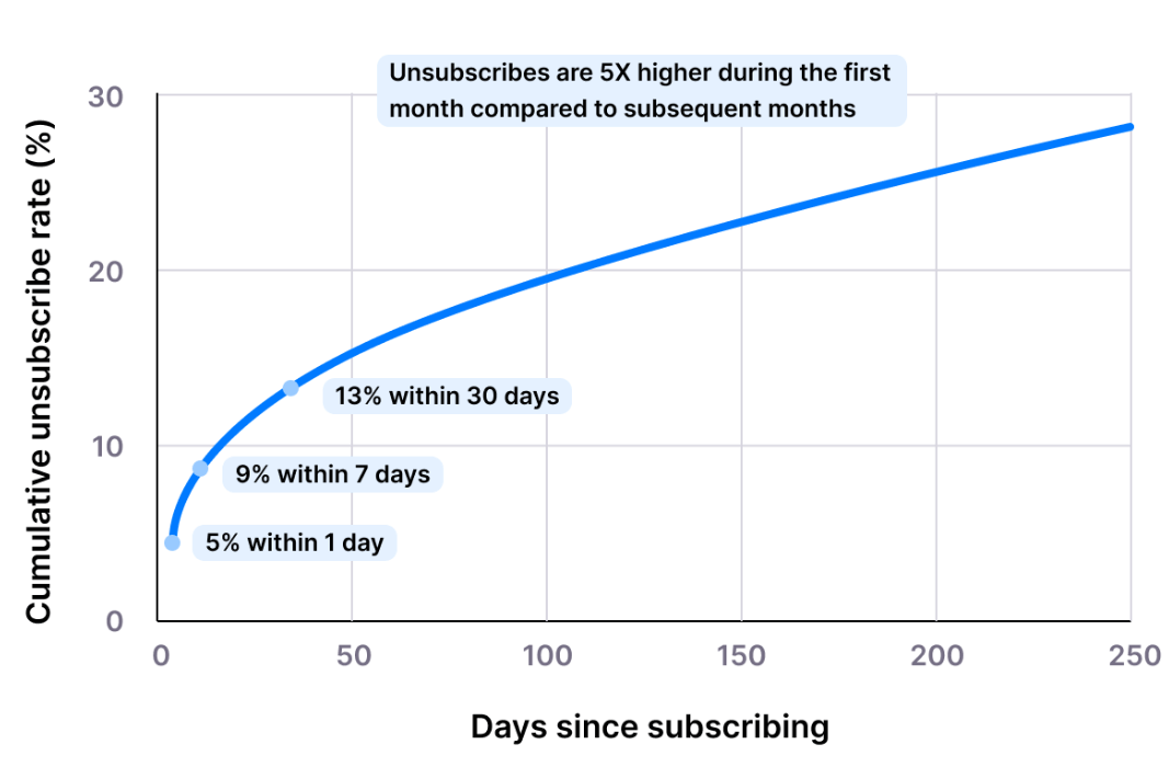 Percentage of SMS unsubscribers during the first month