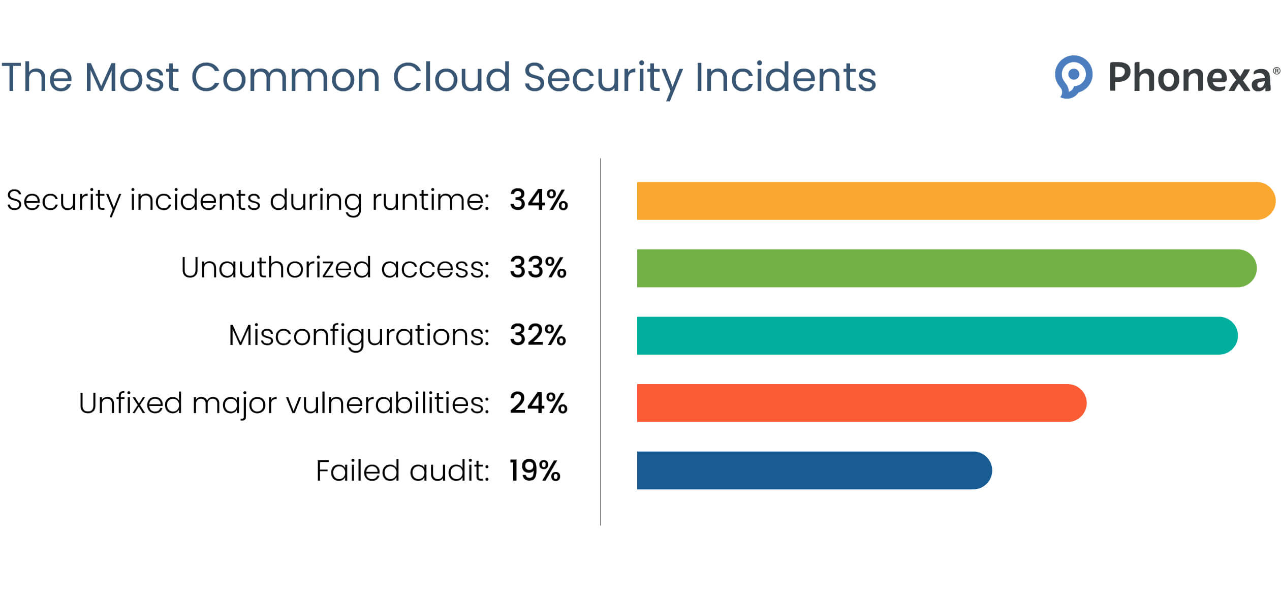 Most common cloud-related security incidents