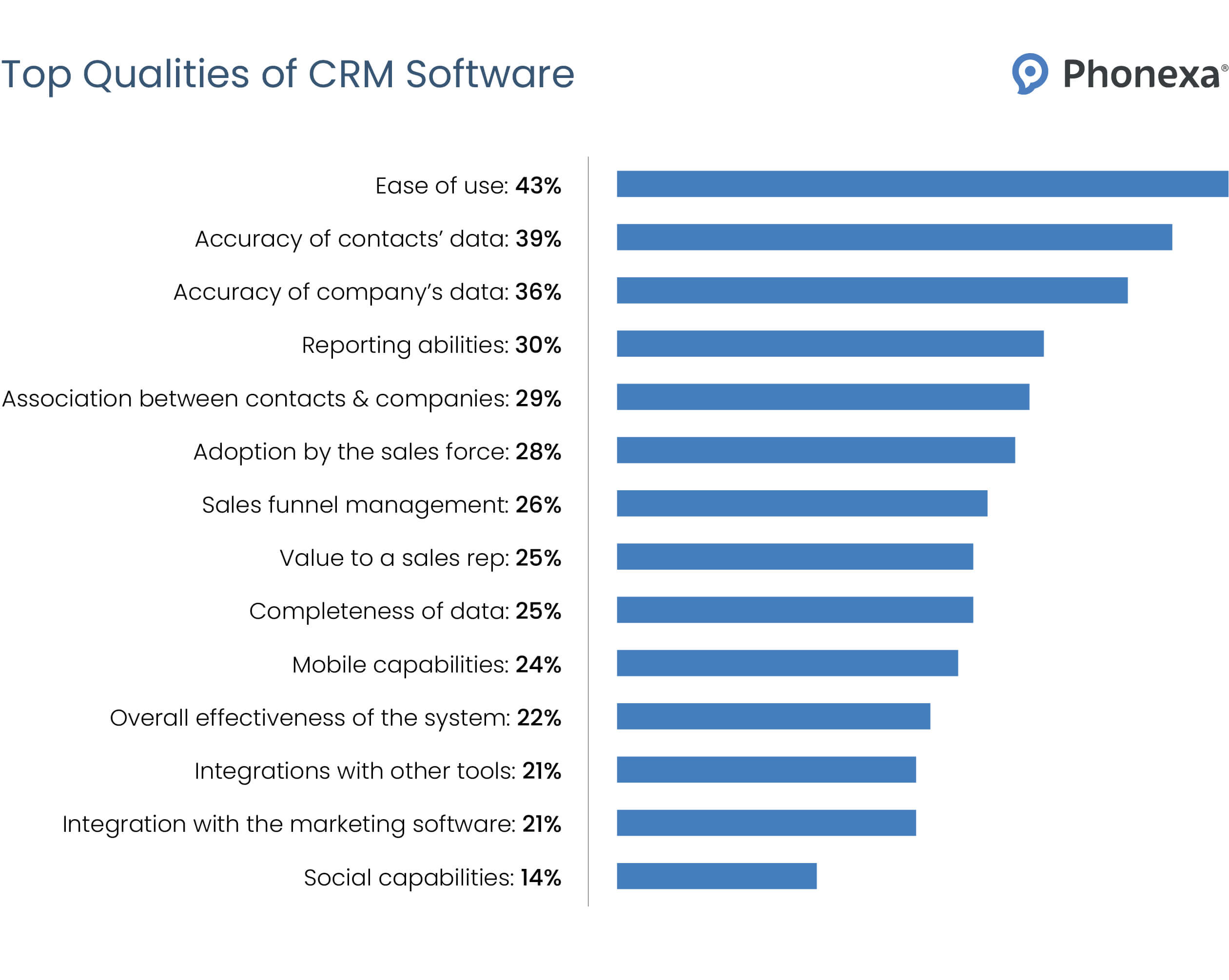 Top qualities of CRM Software