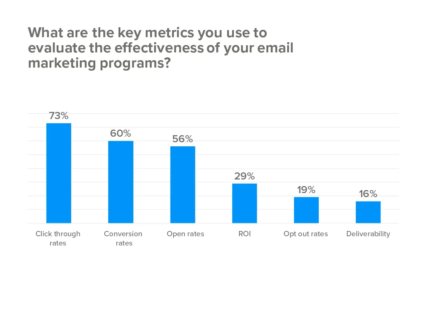 Key metrics for marketing programs effectiveness