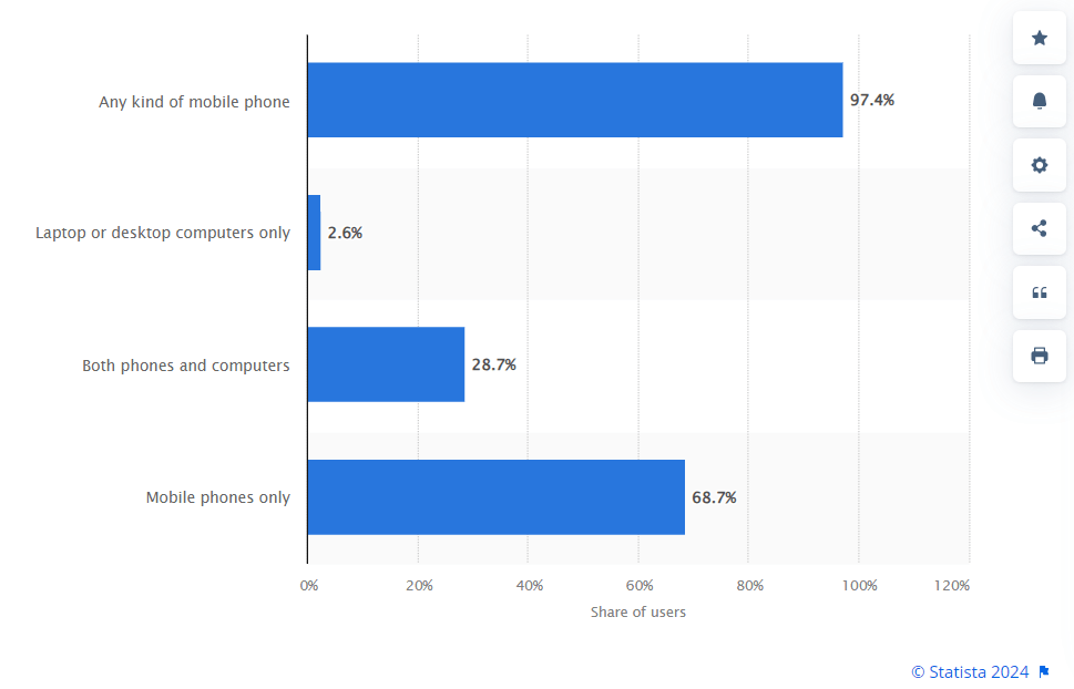 Facebook user statistics by devices