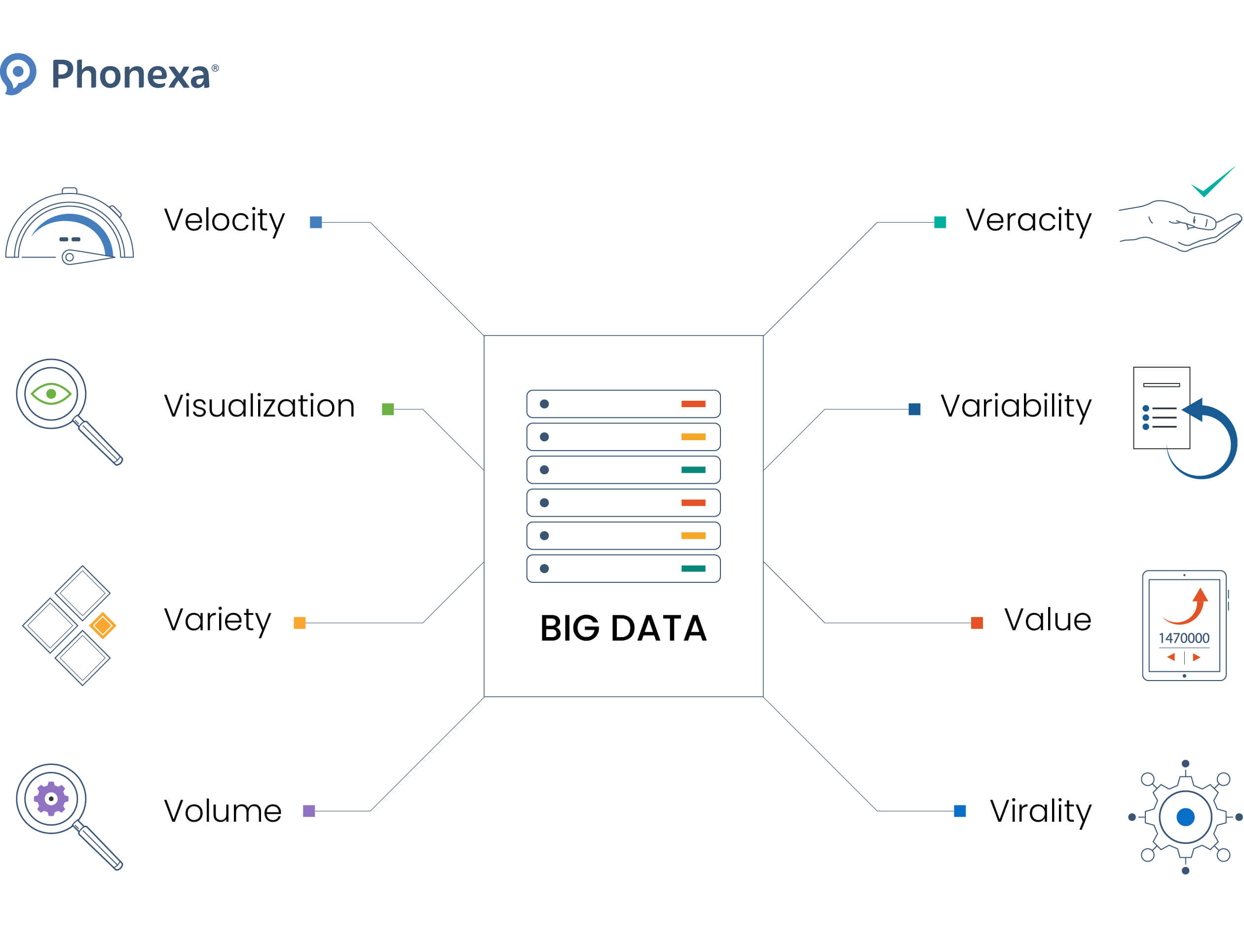Representation of distinct dimensions of big data.