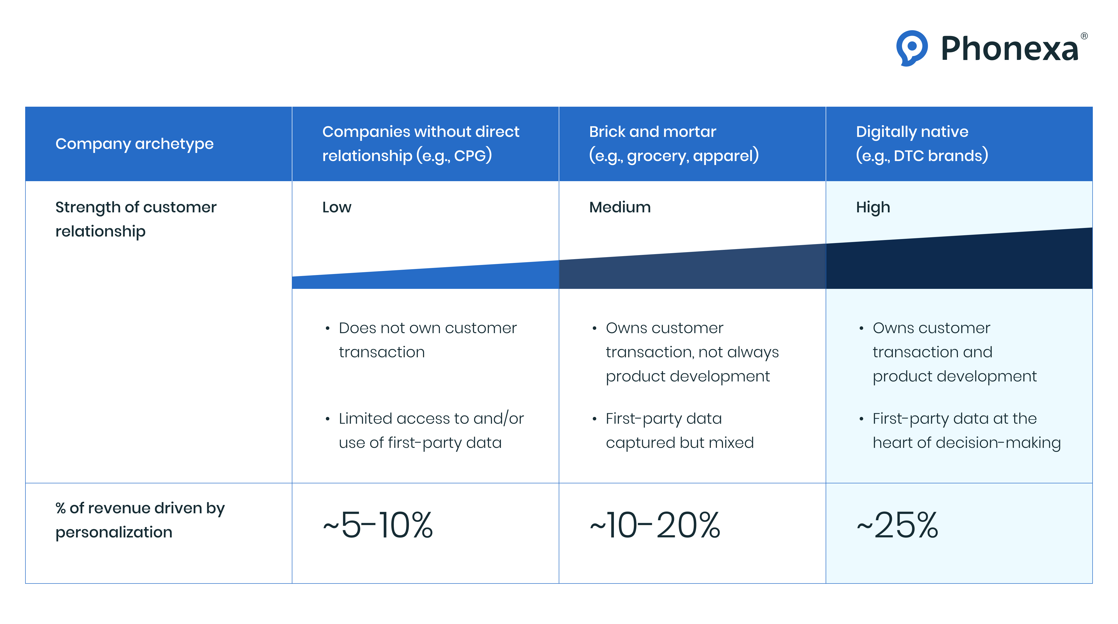  The revenue boost from strong customer relationships, personalized offerings, and digitalization