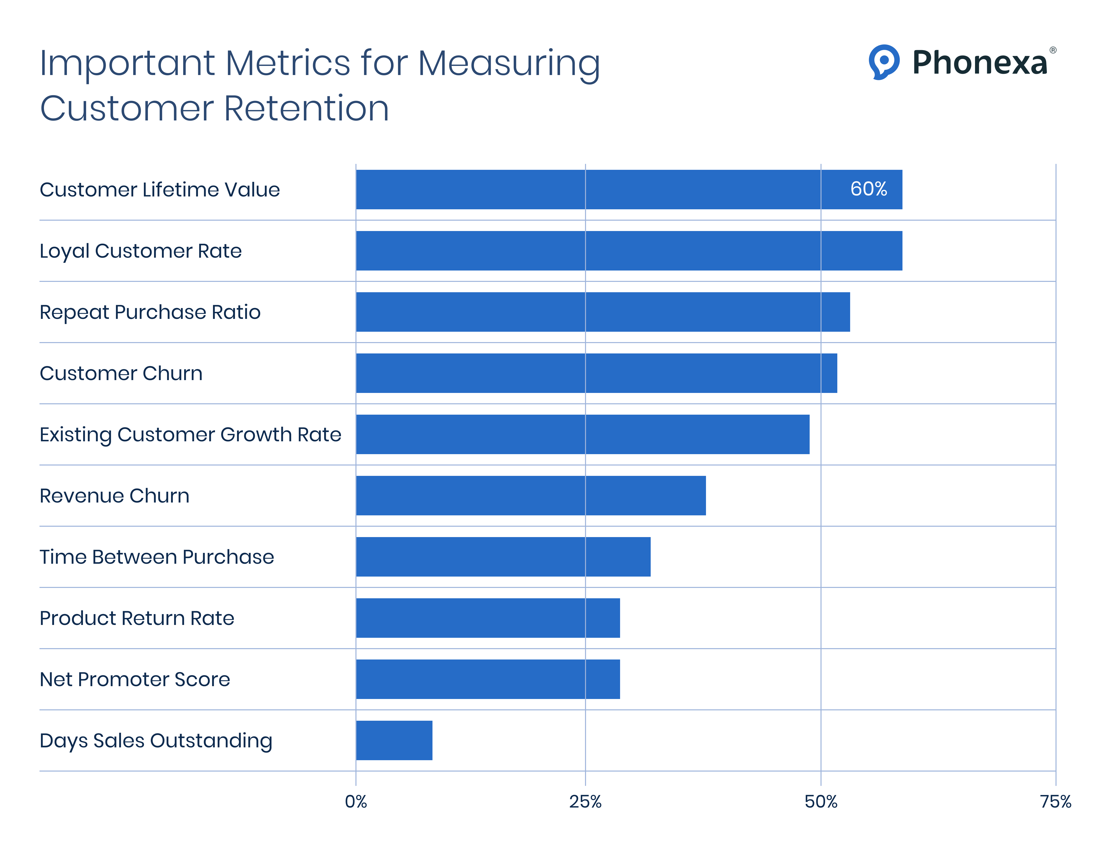 A graph showing important metrics to measure customer retention