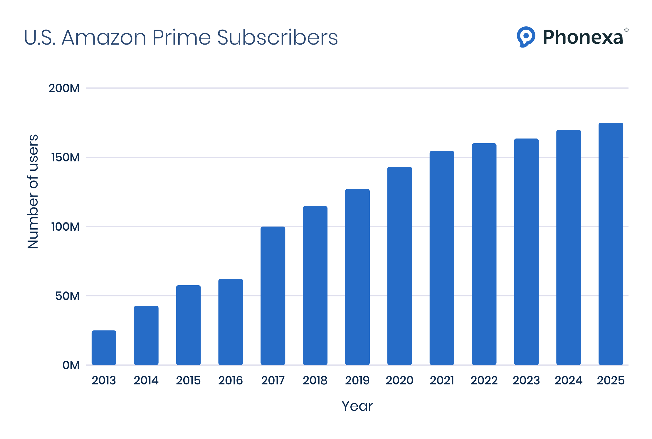 A graph showing U.S. Amazon Prime subscribers