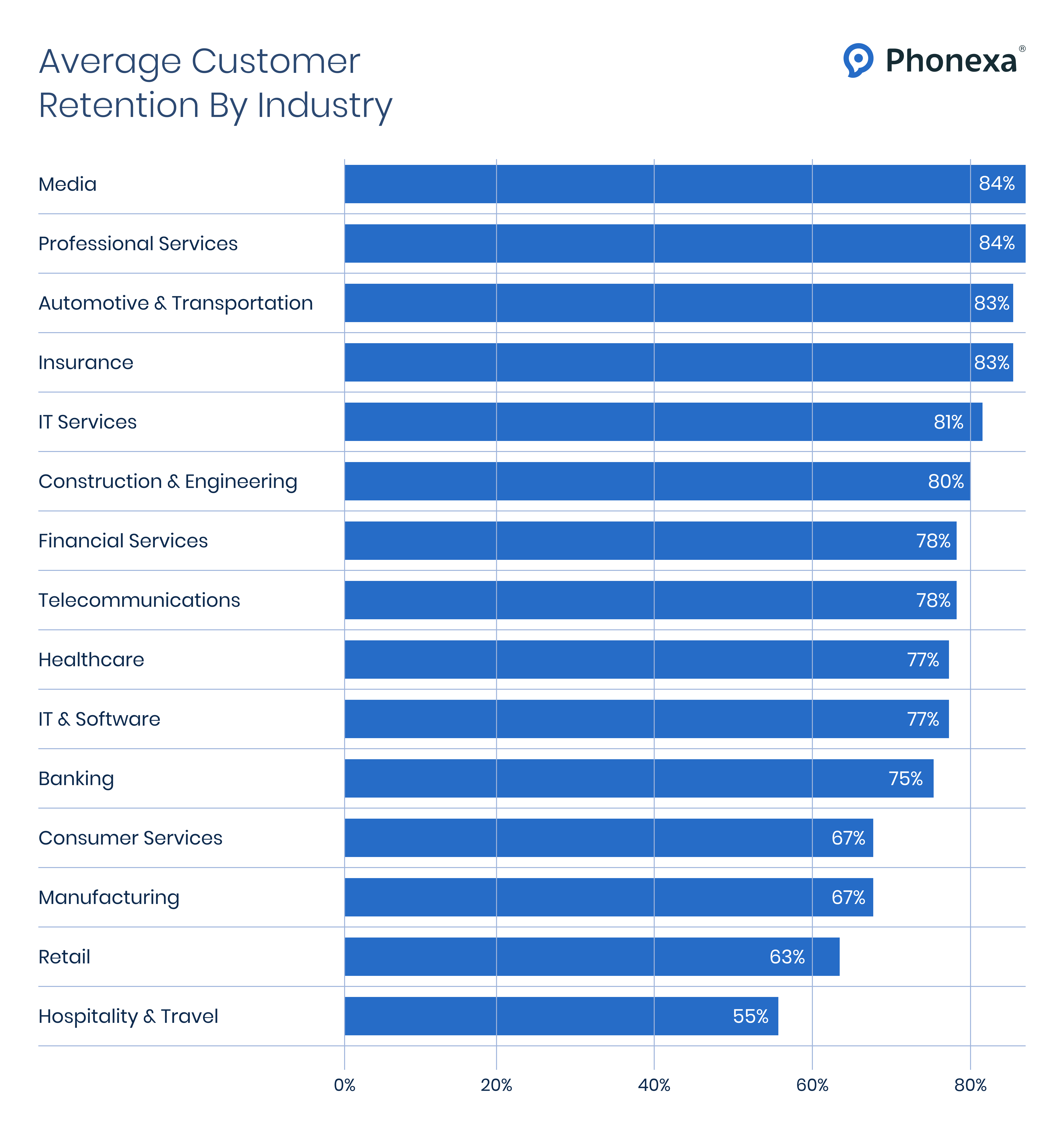 The graph showing average customer retention by industry