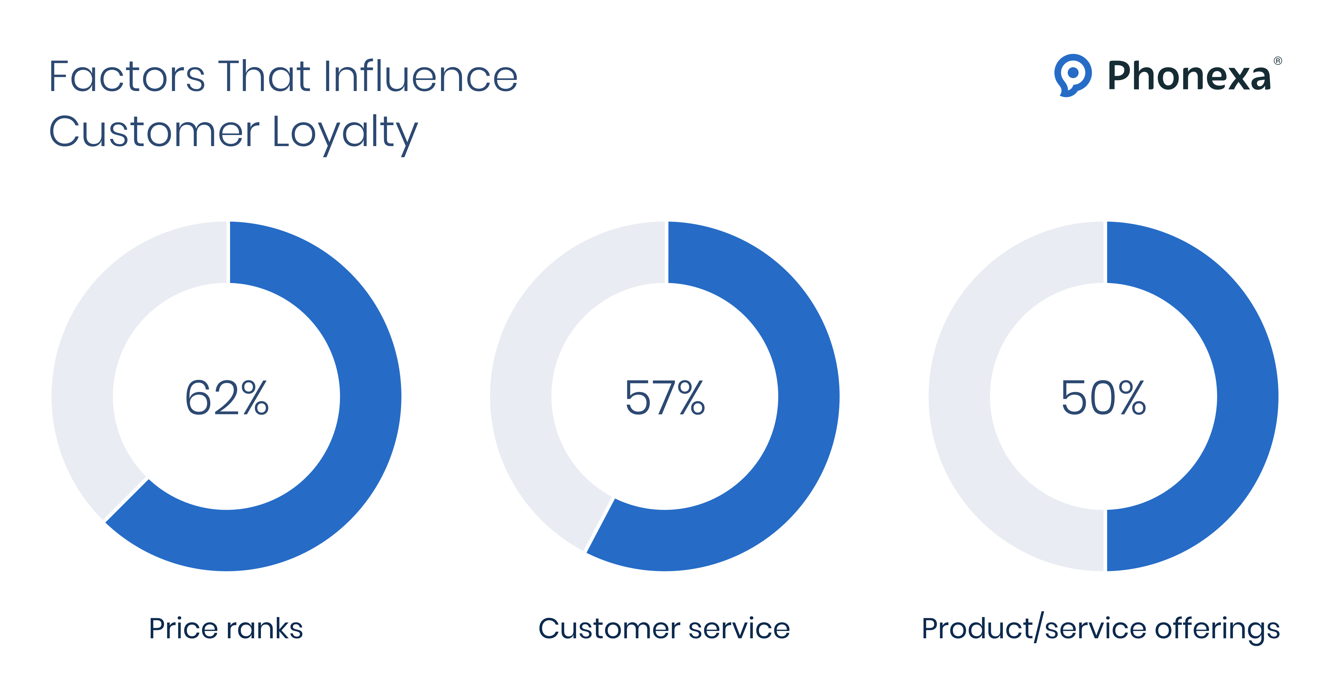 A graph showing major factors influencing customer loyalty