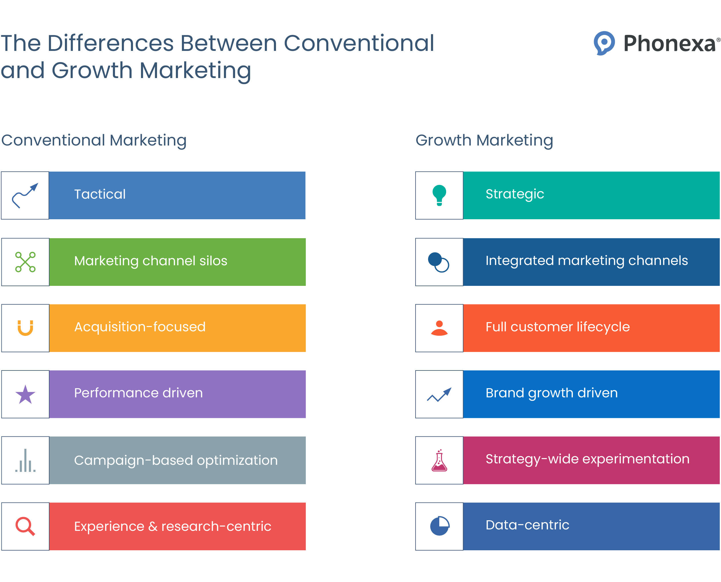 A table showing distinguishing features of conventional and growth marketing for lead generation