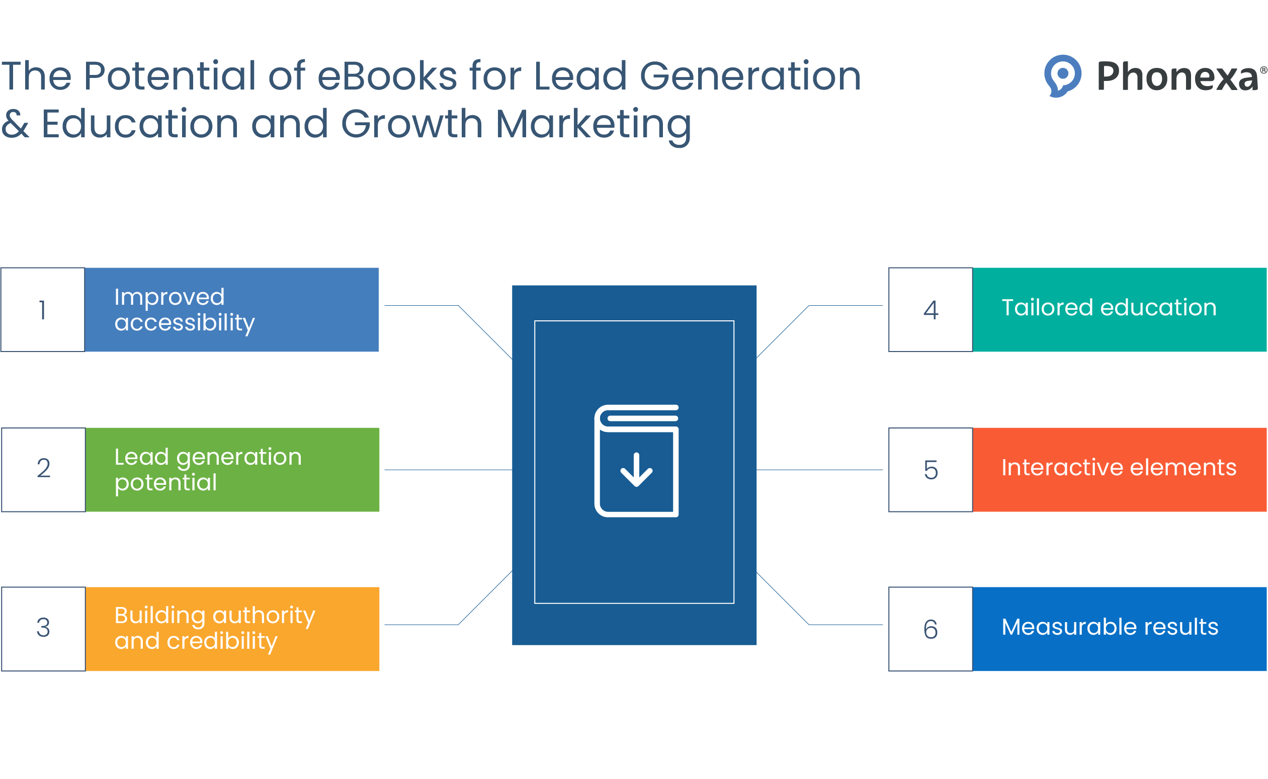 he potential of eBooks for lead generation, education and growth marketing
