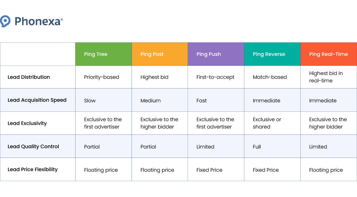 Comparison table that shows how different lead bidding systems affect the lead flow from the advertiser's perspective