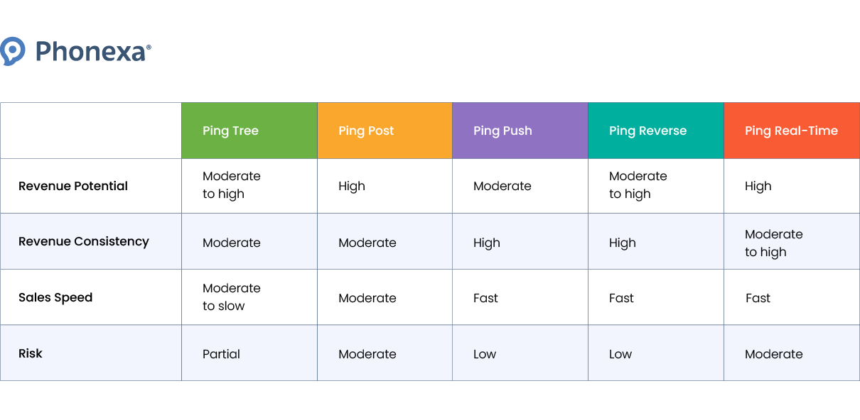 Comparison table that shows how different lead bidding systems affect the lead flow from the affiliate's perspective