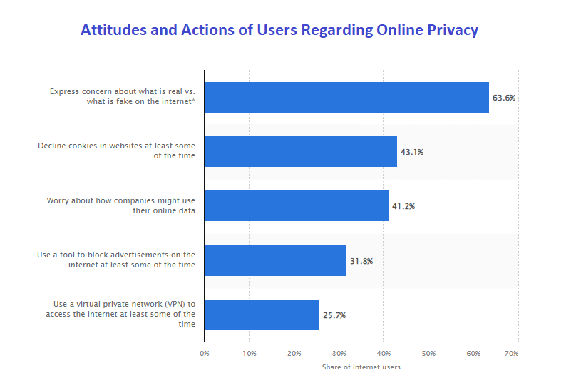 Statistics on the attitudes and actions of users regarding online privacy