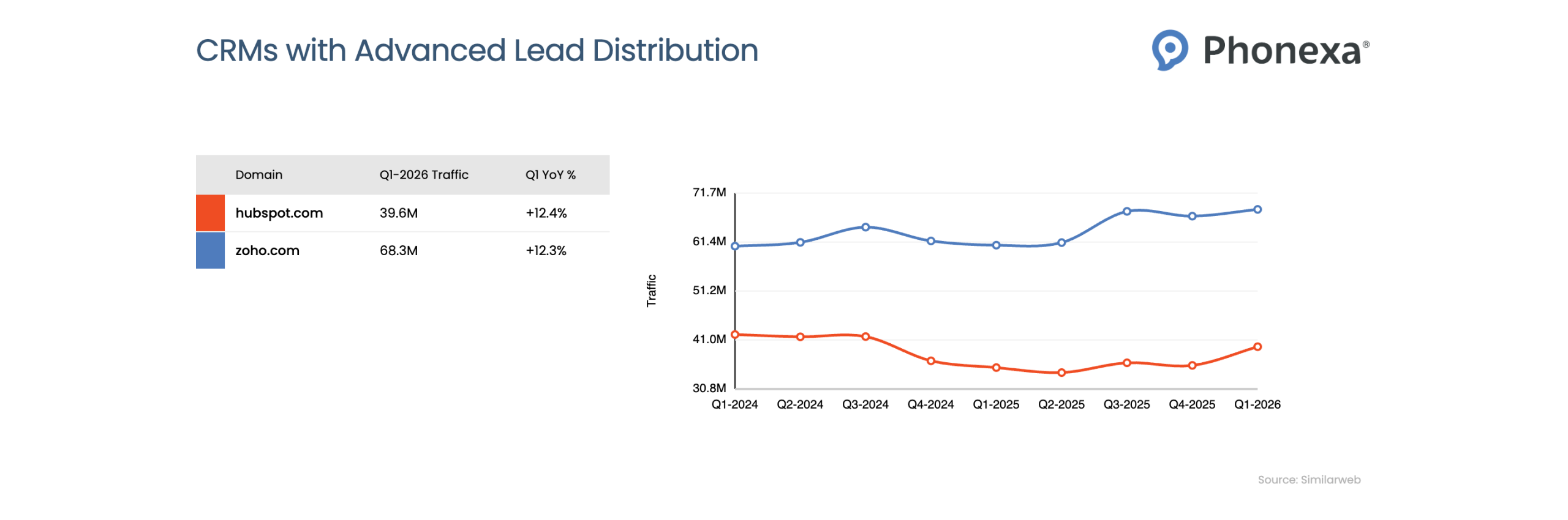 Traffic comparison chart for CRMs with Advanced Lead Routing showing quarterly website traffic trends from Q1 2025 to Q1 2026