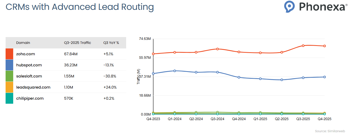 Traffic comparison chart for CRMs with Advanced Lead Routing showing quarterly website traffic trends from Q4 2023 to Q4 2025