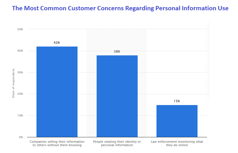 Statistics on the most common customer concerns regarding personal information use: selling information, identity stealing, and activity monitoring