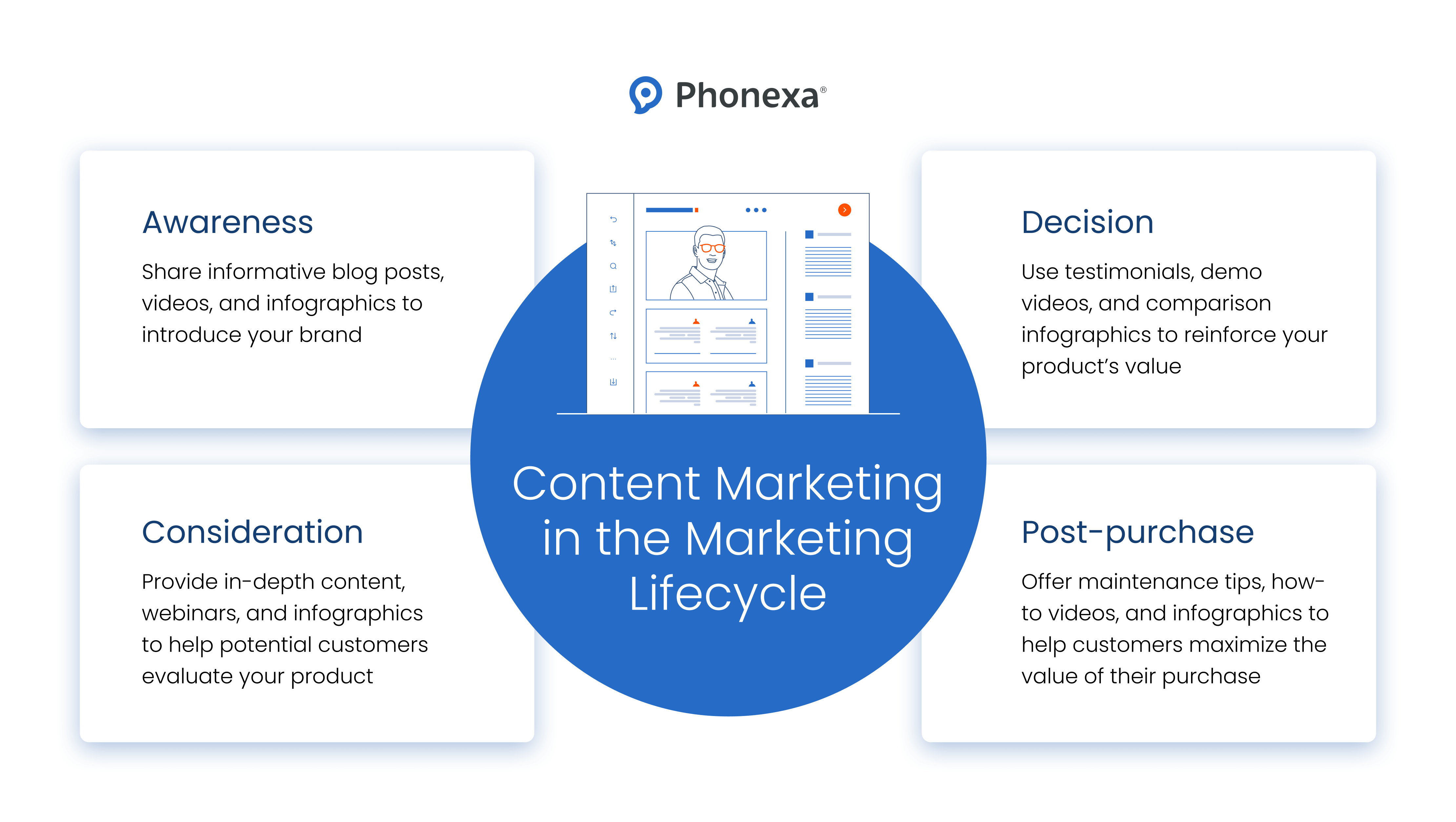 Content marketing in the marketing lifecycle.