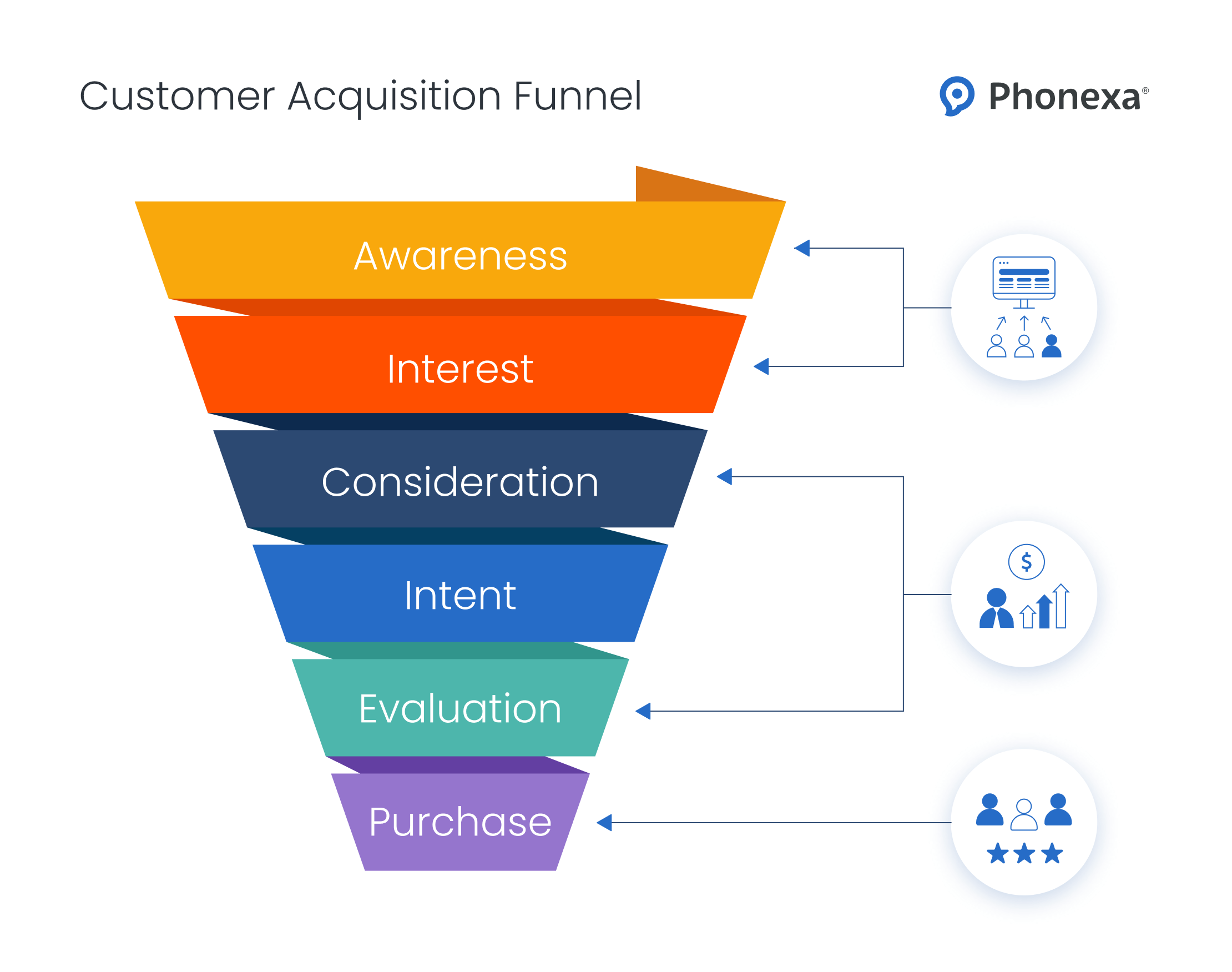 6 stages of customer acquisition funnel.