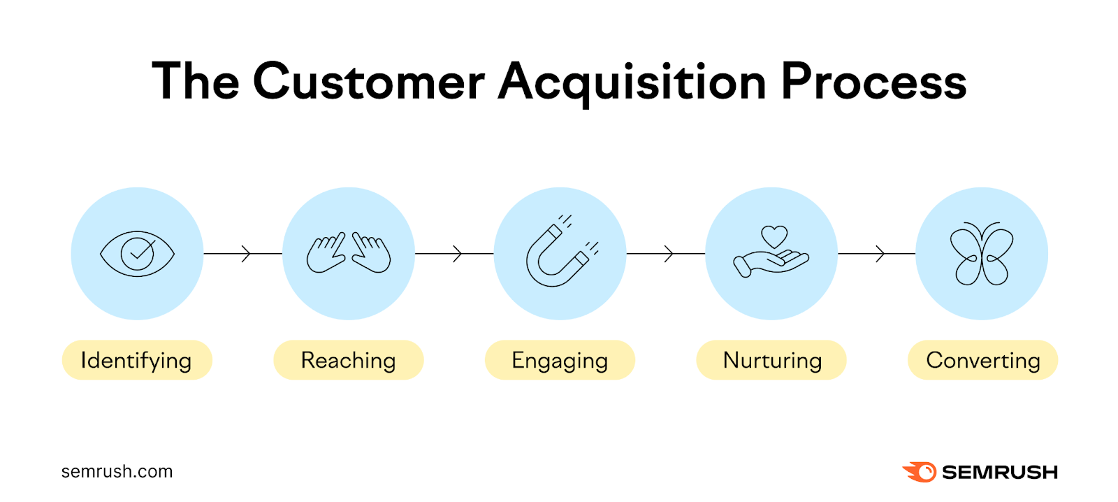 The customer acquisition process in 5 steps.