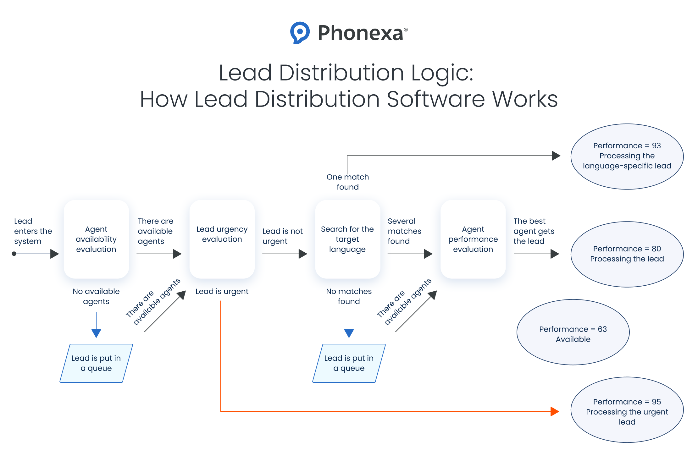 Scheme of a 5-step lead distribution logic