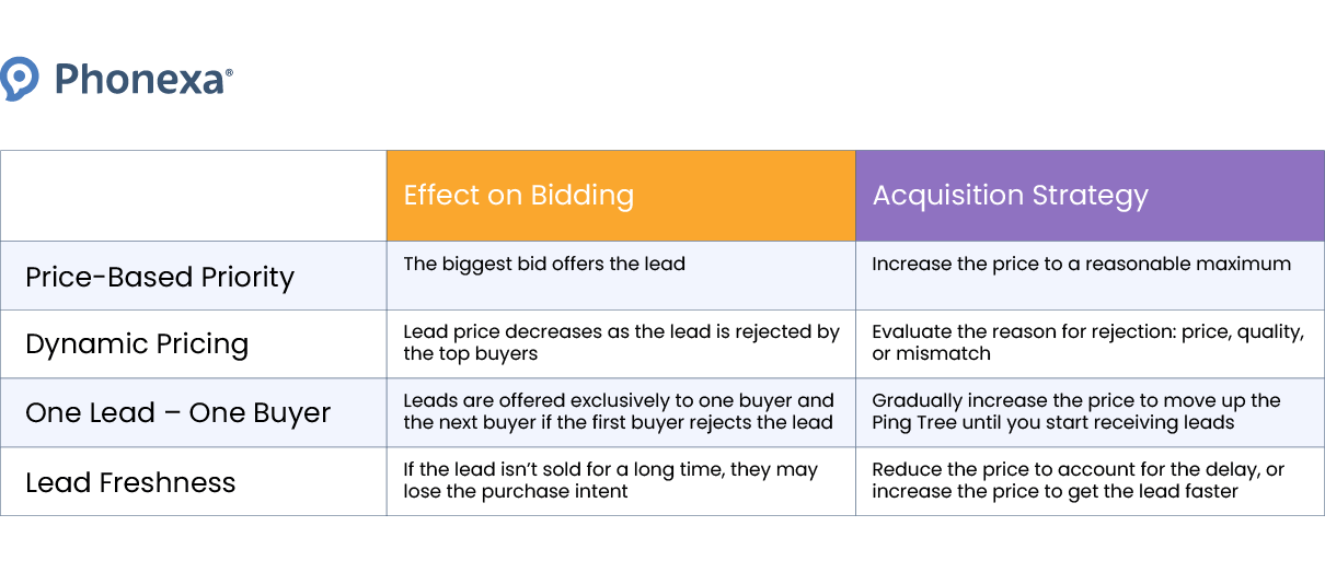 Comparison table that shows how the ping tree lead bidding model impacts bidding and acquisition strategies