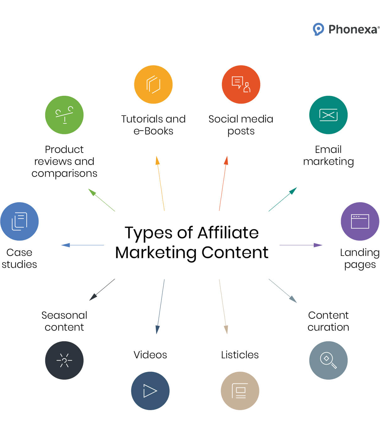 Types of affiliate marketing content.