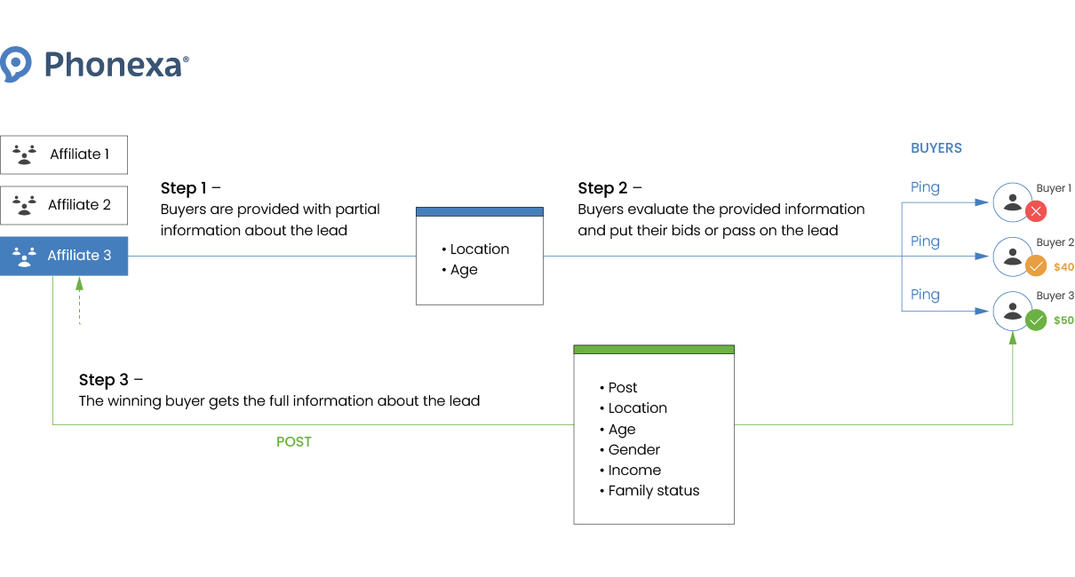 Scheme of connecting affiliate to a matching buyer in a lead marketplace