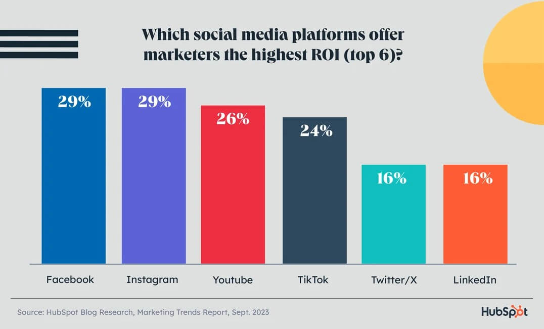 Statistics chart on the most popular social media platforms with the highest ROI.