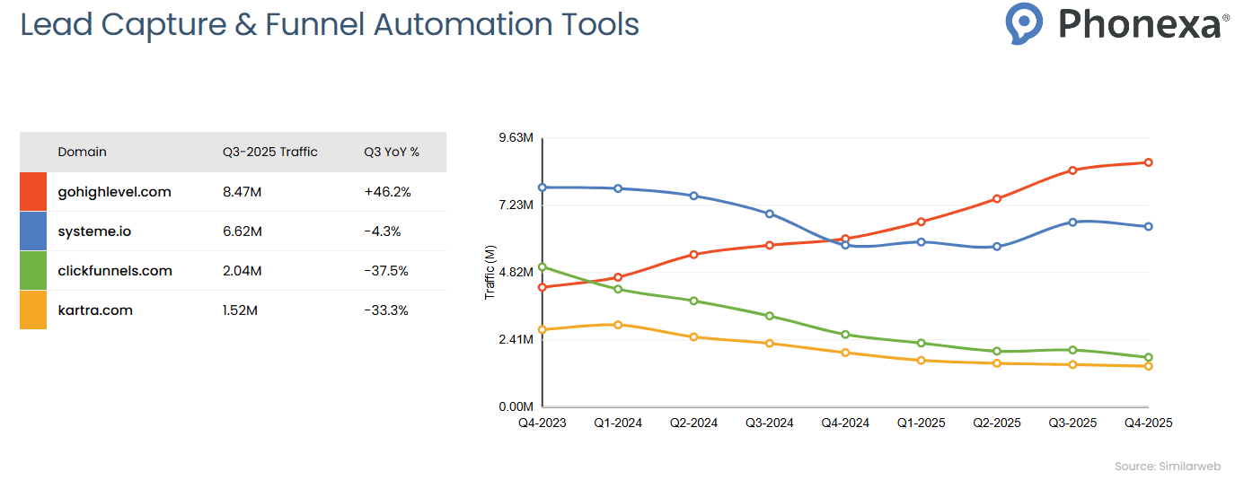 Traffic comparison chart for Lead Capture & Funnel Automation Tools showing quarterly website traffic trends from Q4 2023 to Q4 2025